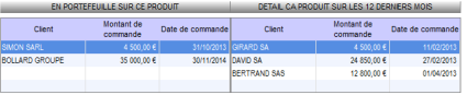 Détails sur le portefeuille d'affaires et sur le CA réalisé