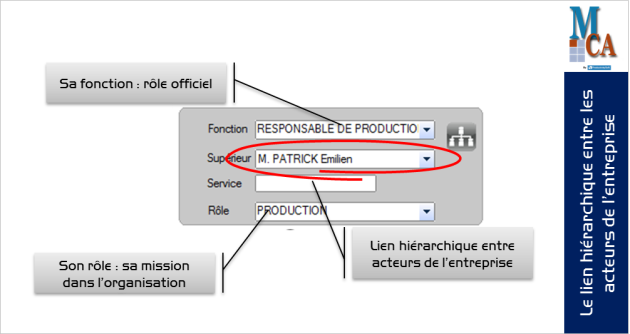 Création d'un organigramme d'entreprise