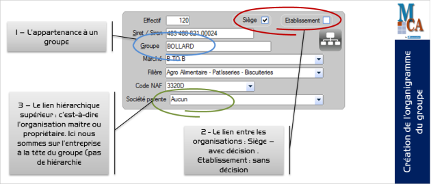 Création de l'organigramme d'un groupe