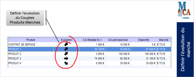Définition de l'évolution du marché (dans le cadre du Couple Produit Marché)
