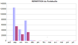 BLOC RÉPARTITION DU PORTEFEUILLE