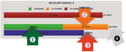 Focus sur le bloc résultats de la fenêtre RESULTATS