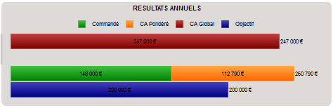 Graphique RÉSULTATS ANNUELS