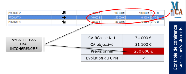 Incohérence dans l'évaluation du prévisionnel (Couple Produit Marché)